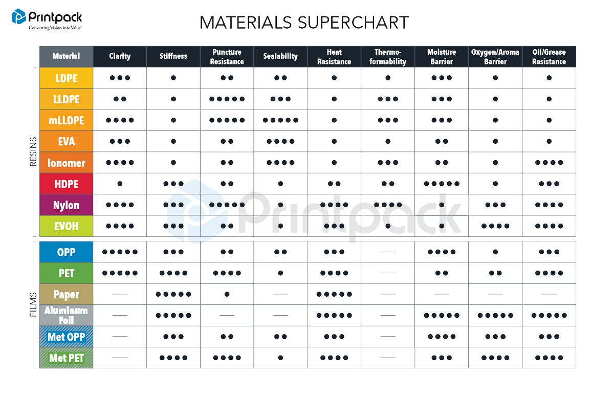 Printpack Materials Superchart