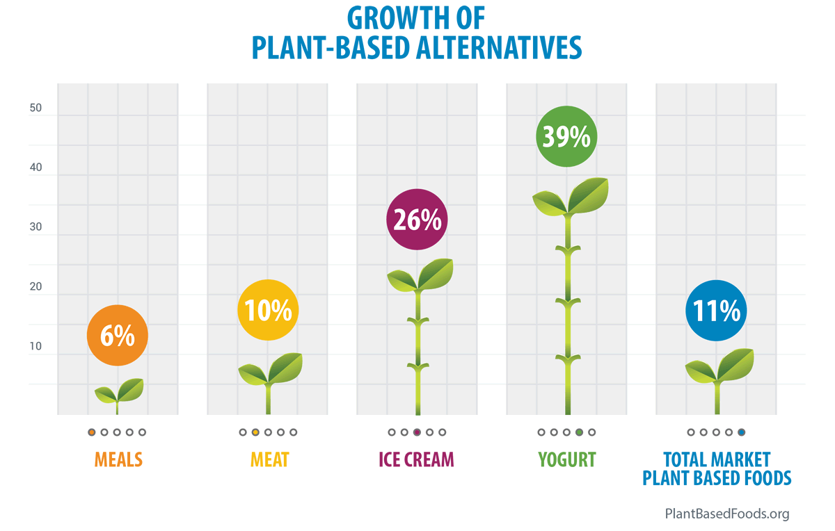 Growth of Plant-Based Alternatives