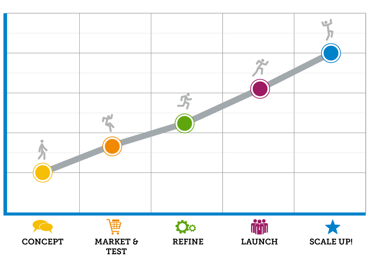 scale-up-chart chart outlining the Printpack digital printing process